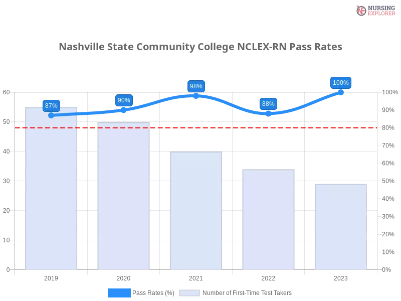 Nashville State Community College NCLEX-RN chart