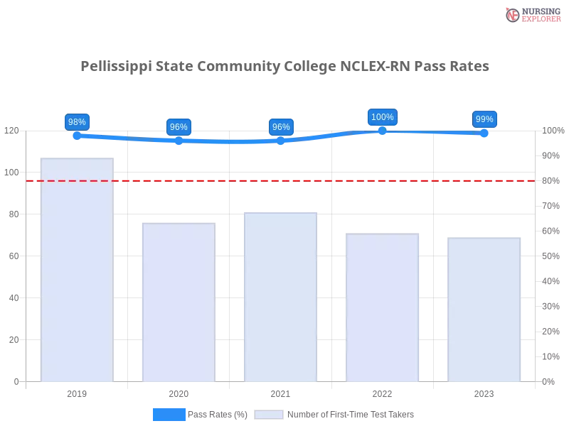 Pellissippi State Community College NCLEX-RN chart