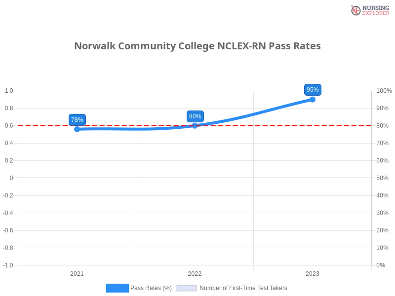 Norwalk Community College NCLEX-RN chart