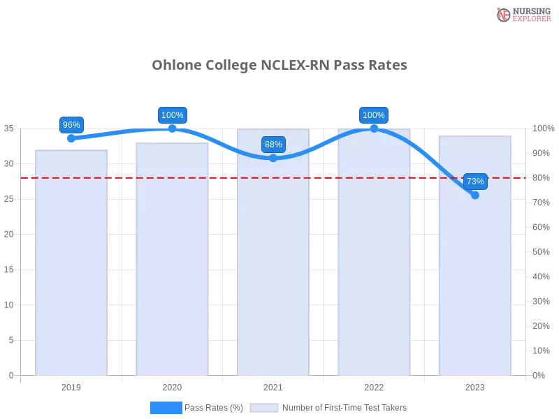 Ohlone College NCLEX-RN chart
