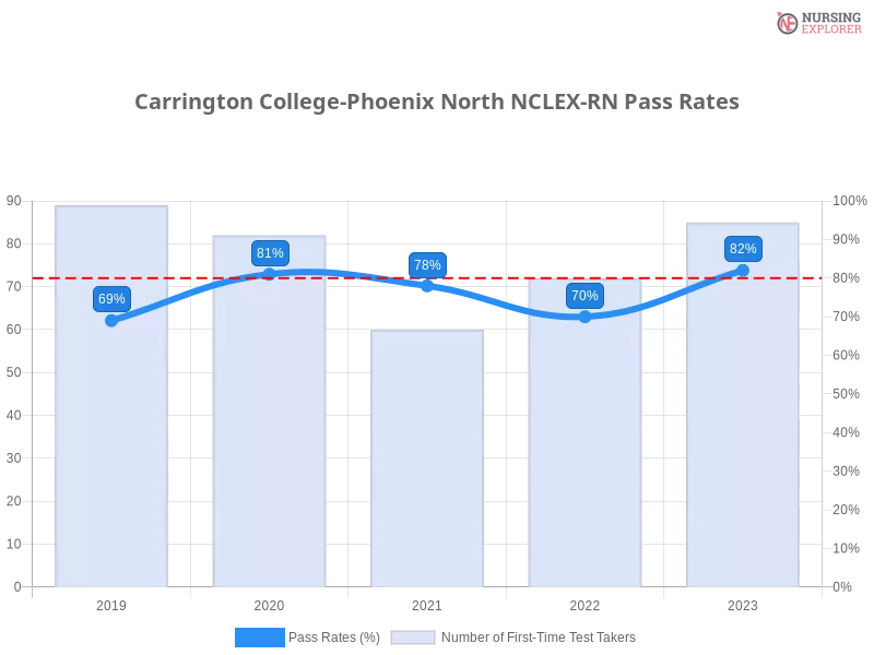 Carrington College-Phoenix North NCLEX-RN chart