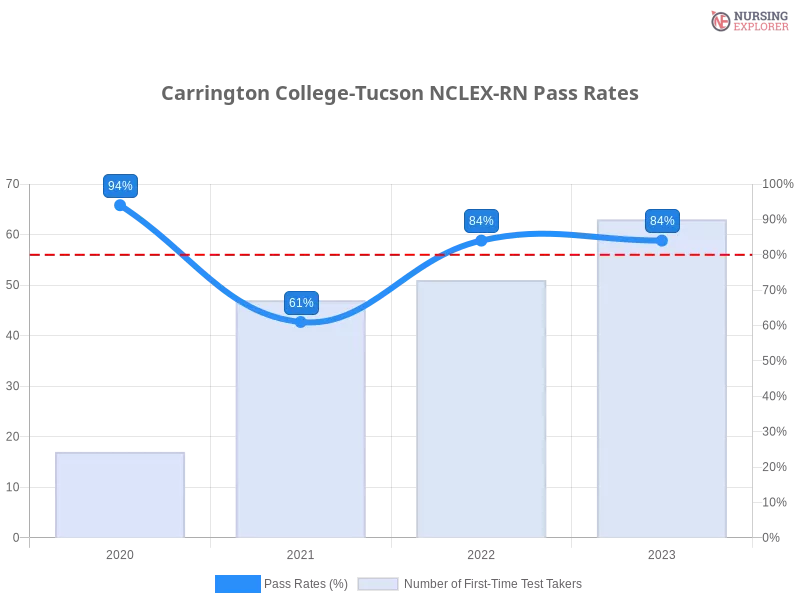 Carrington College-Tucson NCLEX-RN chart