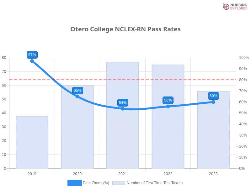 Otero College NCLEX-RN chart