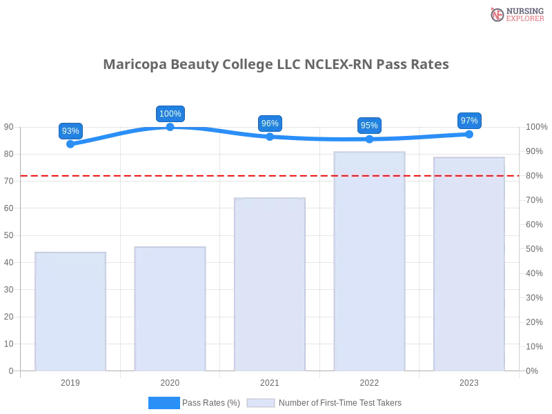 Maricopa Beauty College LLC NCLEX-RN chart