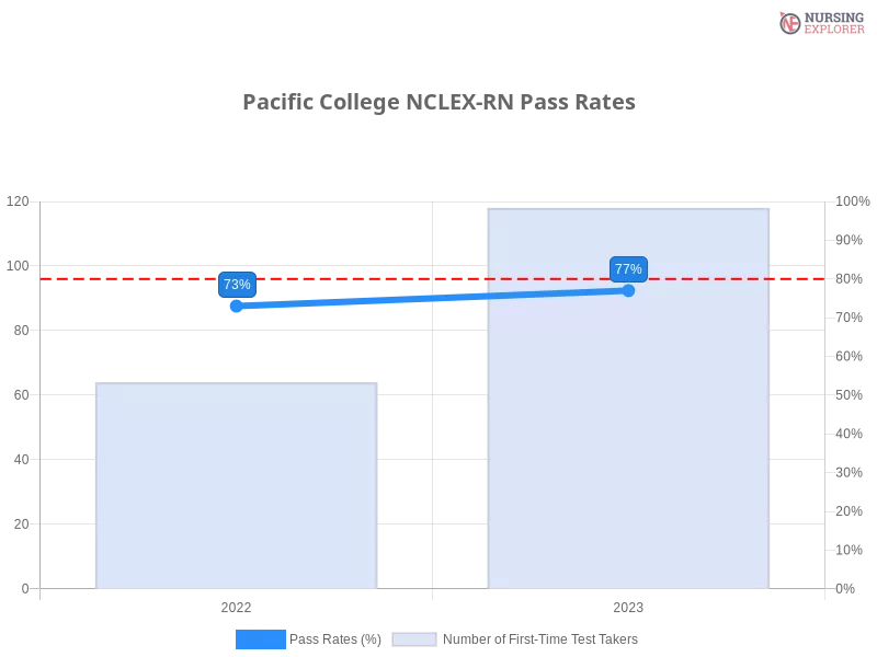 Pacific College NCLEX-RN chart