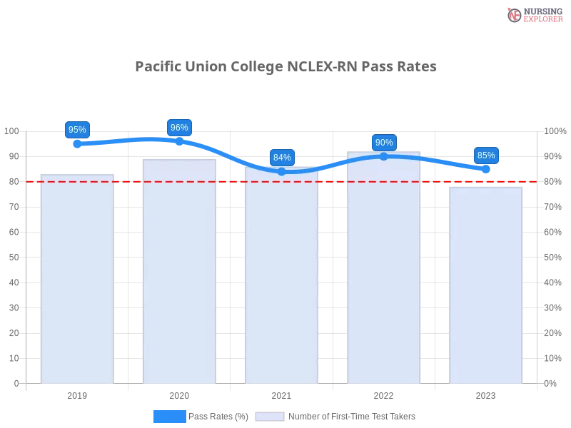 Pacific Union College NCLEX-RN chart