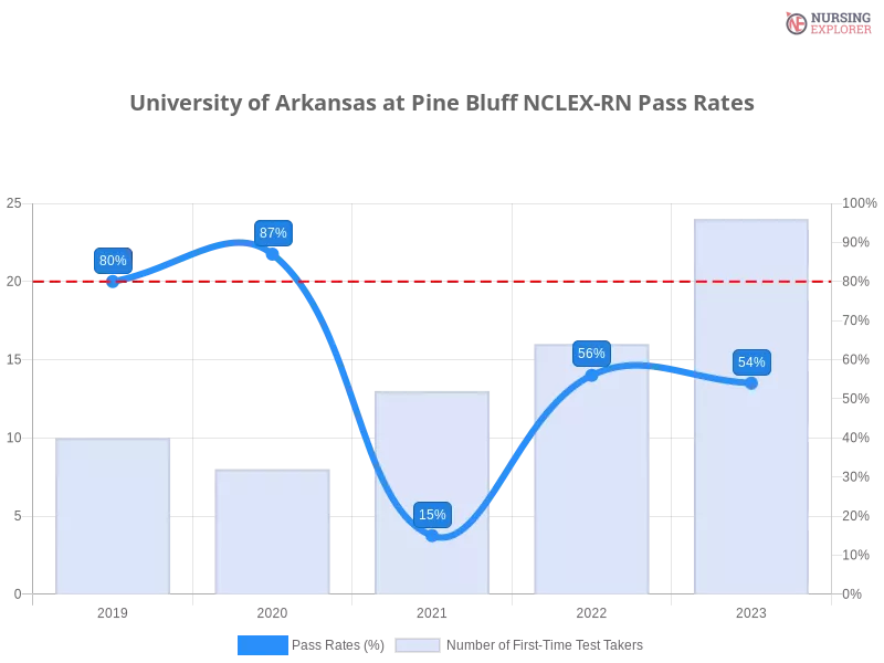 University of Arkansas at Pine Bluff NCLEX-RN chart