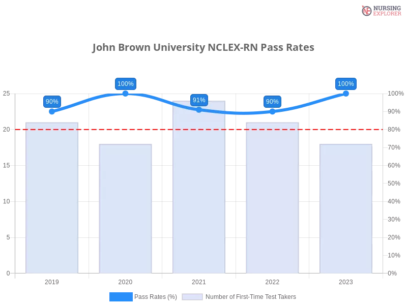 John Brown University NCLEX-RN chart