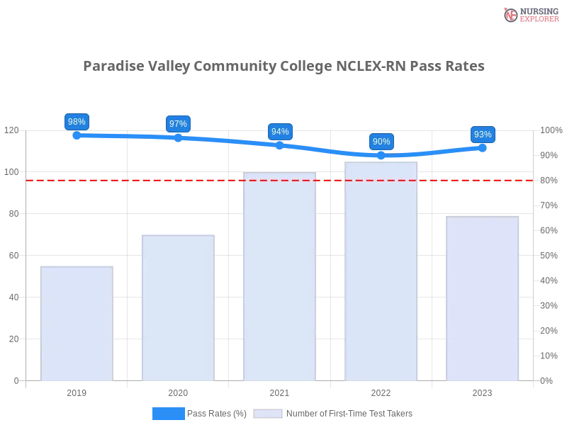 Paradise Valley Community College NCLEX-RN chart