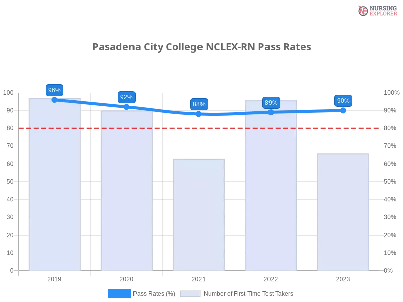 Pasadena City College NCLEX-RN chart