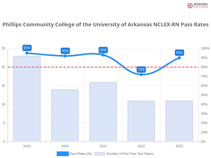 Phillips Community College NCLEX-RN chart