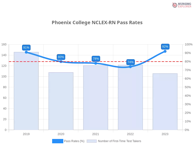 Phoenix College NCLEX-RN chart