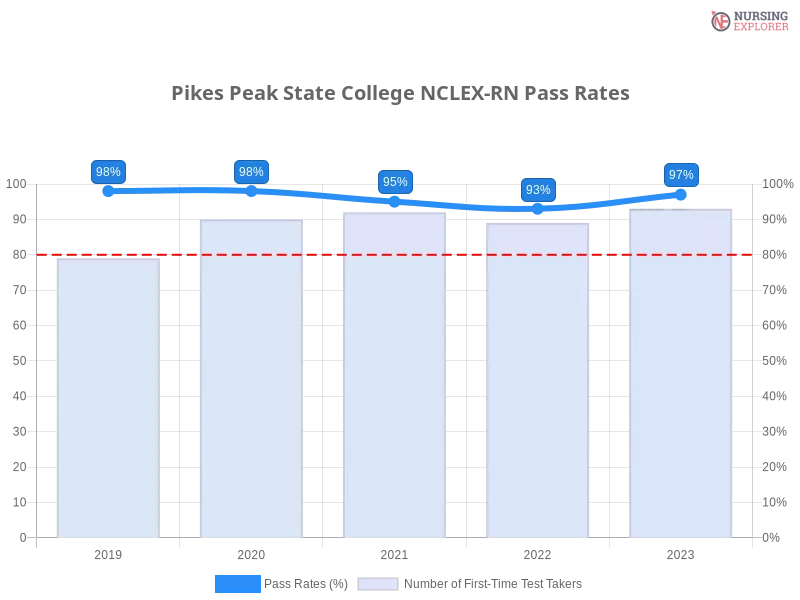 Pikes Peak State College NCLEX-RN chart
