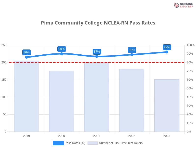 Pima Community College NCLEX-RN chart