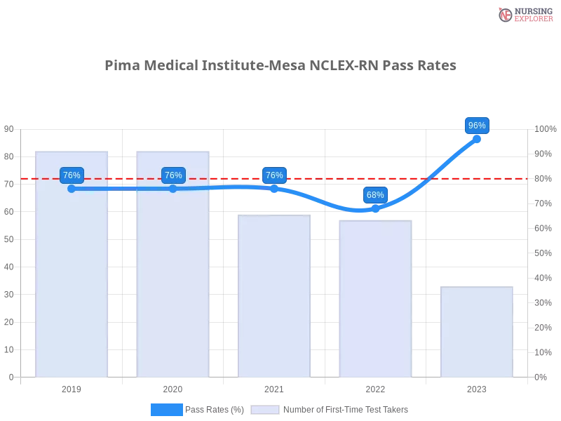 Pima Medical Institute-Mesa NCLEX-RN chart