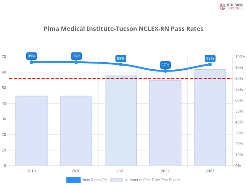 Pima Medical Institute-Tucson NCLEX-RN chart