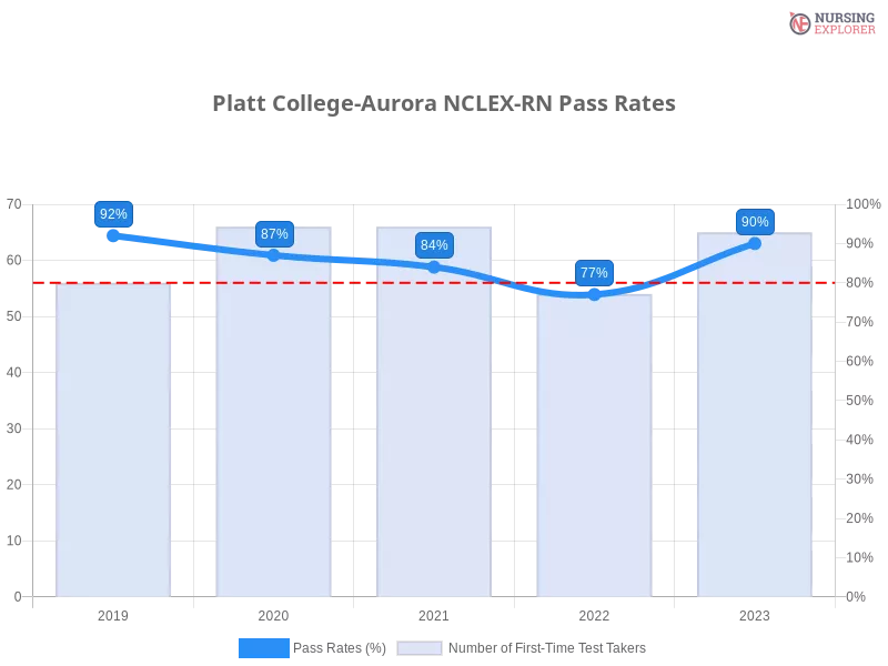 Platt College-Aurora NCLEX-RN chart