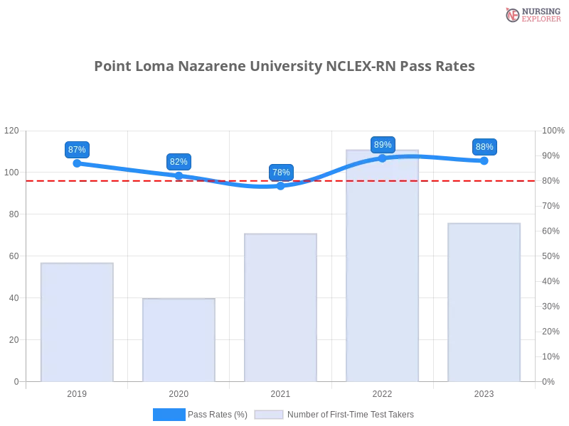 Point Loma Nazarene University NCLEX-RN chart