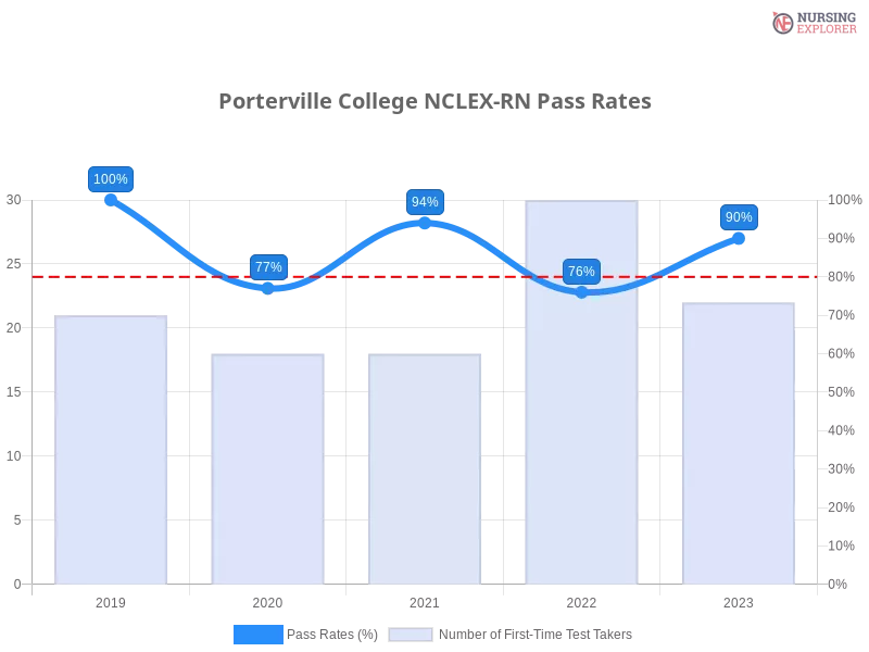 Porterville College NCLEX-RN chart