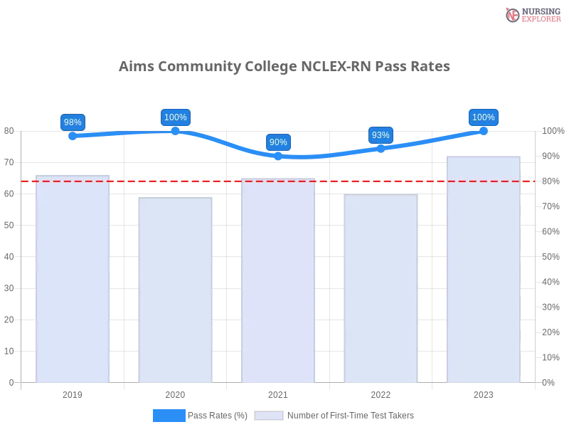 Aims Community College NCLEX-RN chart