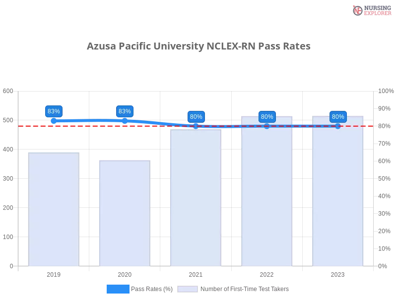 Azusa Pacific University NCLEX-RN chart