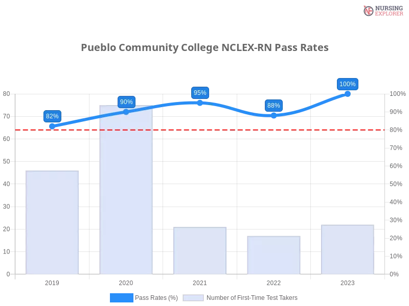 Pueblo Community College NCLEX-RN chart