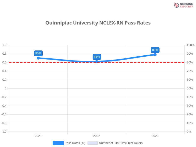 Quinnipiac University NCLEX-RN chart