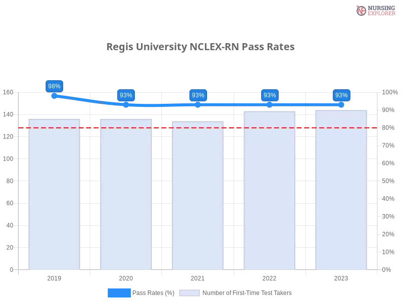 Regis University NCLEX-RN chart
