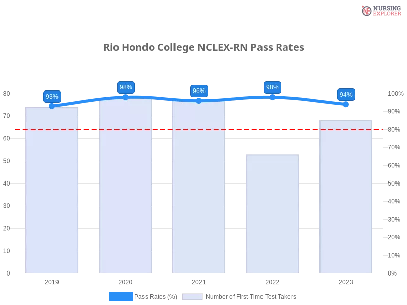 Rio Hondo College NCLEX-RN chart