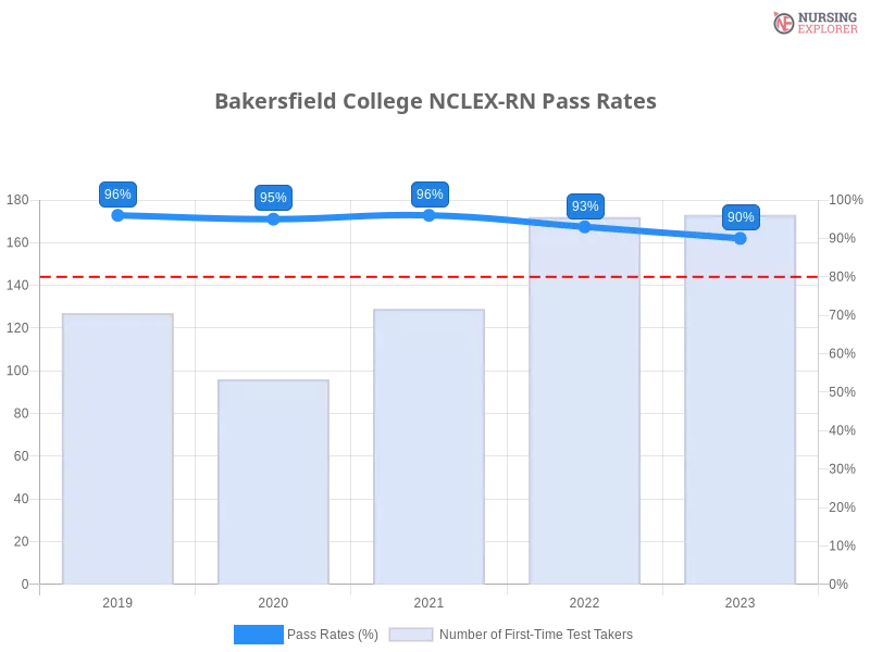 Bakersfield College NCLEX-RN chart