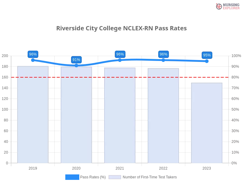 Riverside City College NCLEX-RN chart
