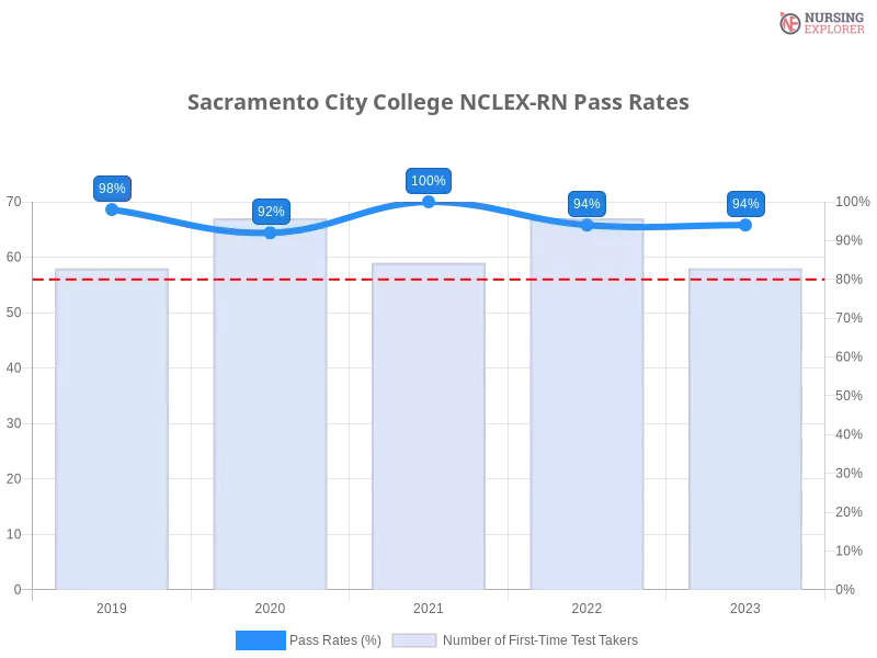 Sacramento City College NCLEX-RN chart
