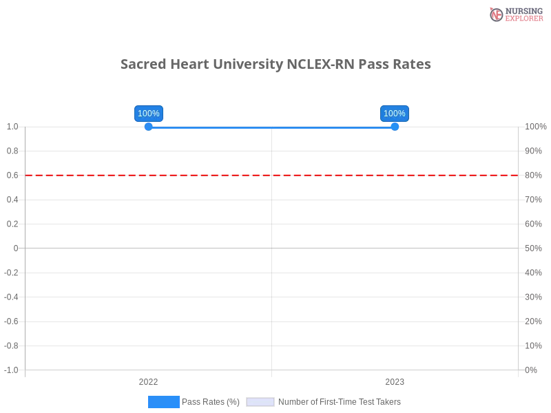 Sacred Heart University NCLEX-RN chart
