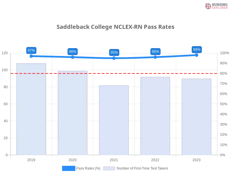 Saddleback College NCLEX-RN chart