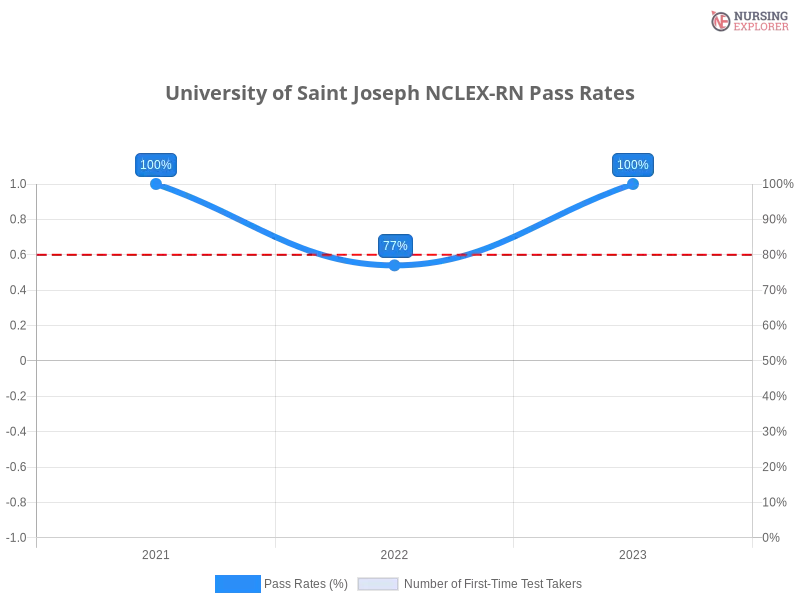University of Saint Joseph NCLEX-RN chart