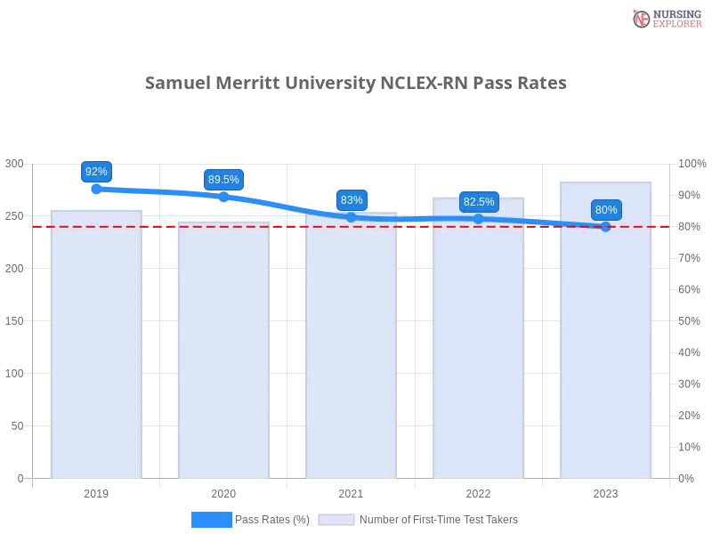 Samuel Merritt University NCLEX-RN chart