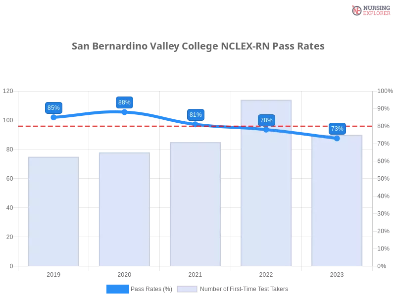 San Bernardino Valley College NCLEX-RN chart