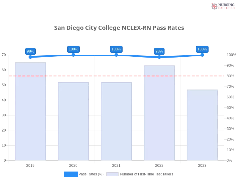 San Diego City College NCLEX-RN chart