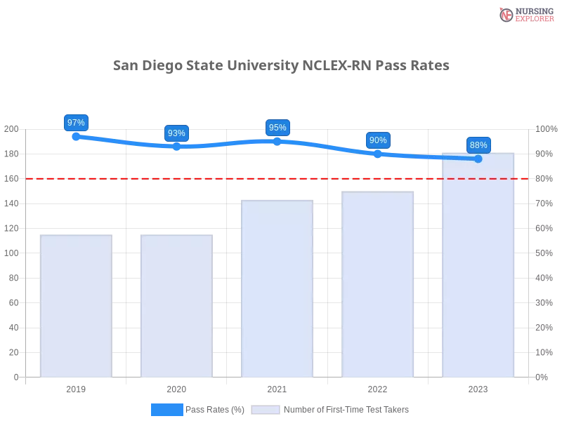 San Diego State University NCLEX-RN chart