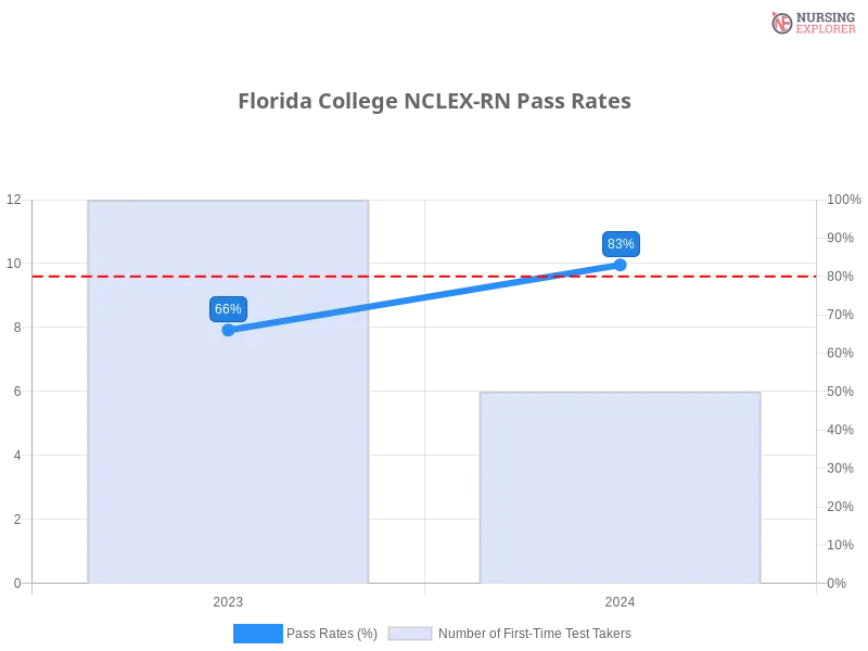 Florida College NCLEX-RN chart