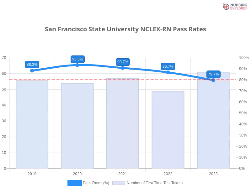 San Francisco State University NCLEX-RN chart