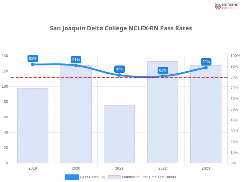 San Joaquin Delta College NCLEX-RN chart