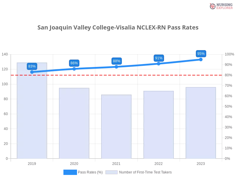 San Joaquin Valley College-Visalia NCLEX-RN chart