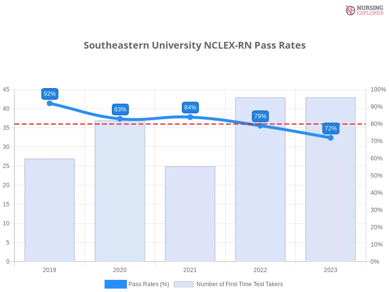 Southeastern University NCLEX-RN chart
