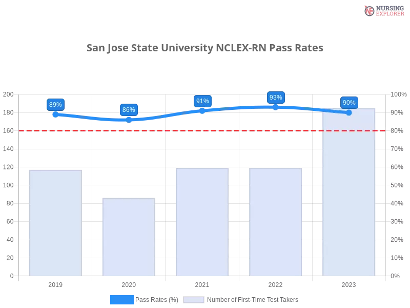 San Jose State University NCLEX-RN chart