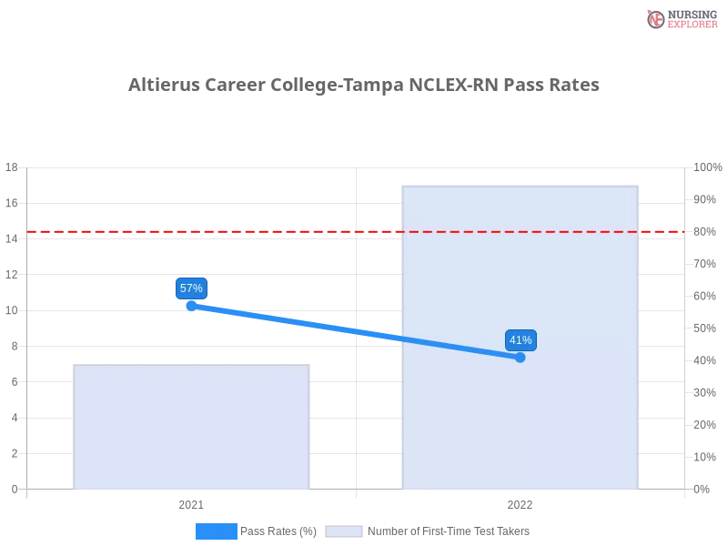 Altierus Career College-Tampa NCLEX-RN chart
