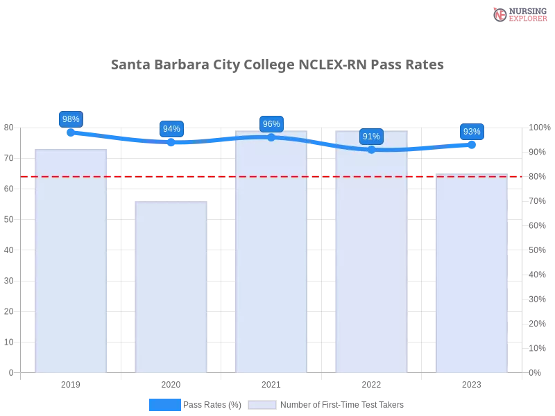 Santa Barbara City College NCLEX-RN chart