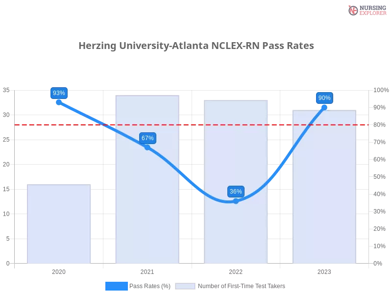 Herzing University-Atlanta NCLEX-RN chart