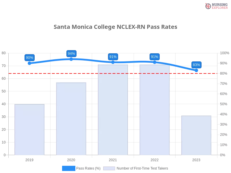 Santa Monica College NCLEX-RN chart