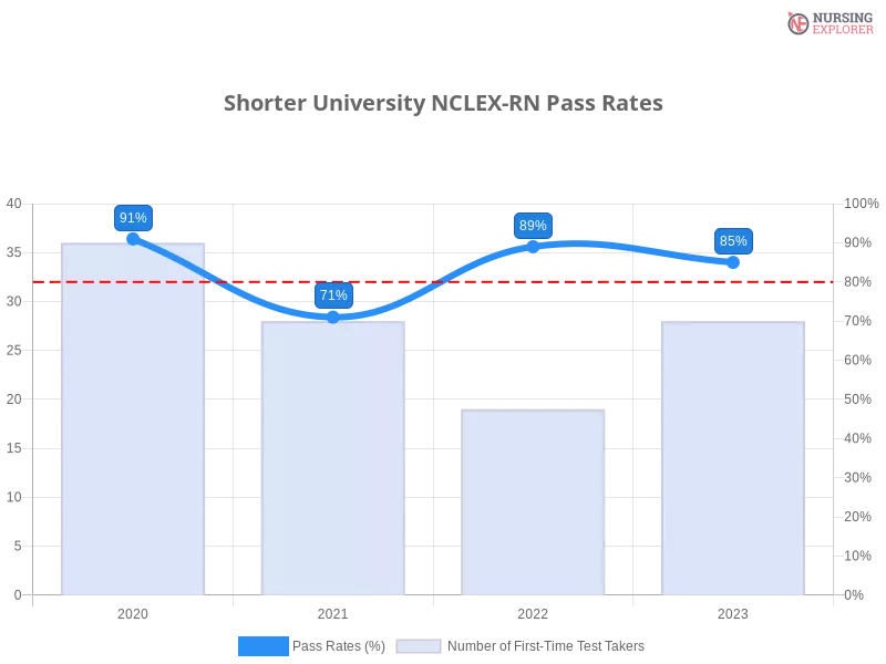 Shorter University NCLEX-RN chart